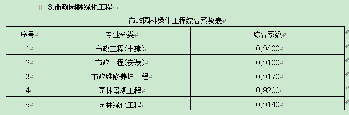 關(guān)于調(diào)整陜西省建設(shè)工程計(jì)價(jià)依據(jù)的通知